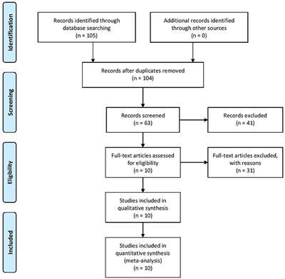 Does Periodontal Inflammation Affect Type 1 Diabetes in Childhood and Adolescence? A Meta-Analysis